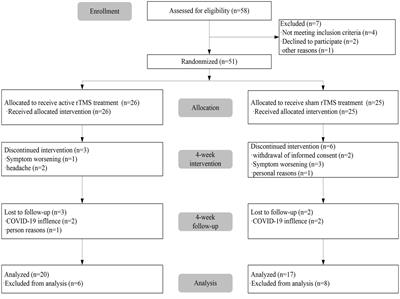 The cognitive effects of adjunctive repetitive transcranial magnetic stimulation for late-onset depression: a randomized controlled trial with 4 week follow-up